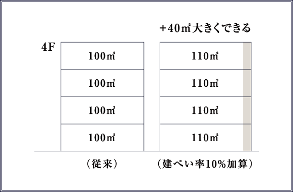 建ぺい率を10%加算