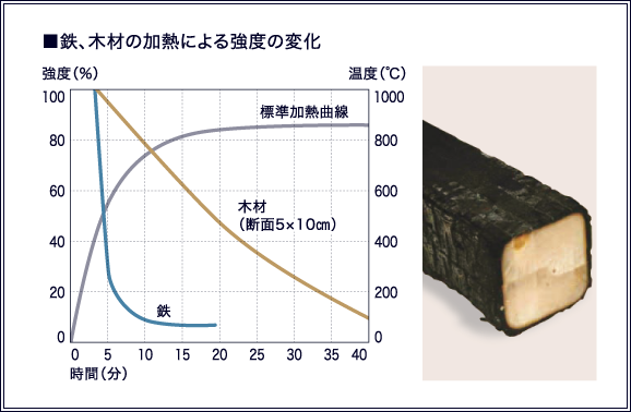 鉄、木材の加熱による強度の変化