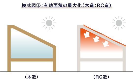模式図➁:有効面積の最大化(木造:RC造)