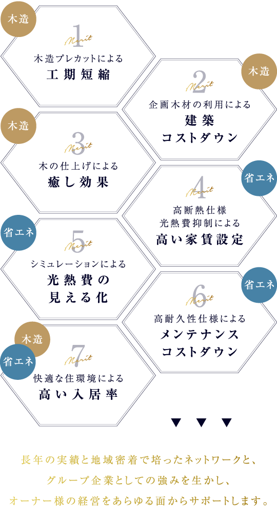 長年の実績と地域密着で培ったネットワークと、グループ企業としての強みを生かし、オーナー様の経営をあらゆる面からサポートします。