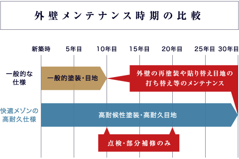 持ち家・賃貸別、住宅の各要素に対する不満率