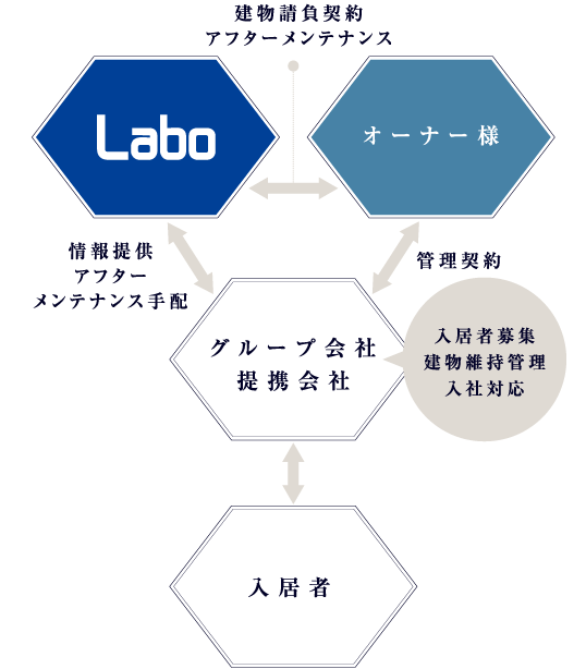 安心のサポート体制