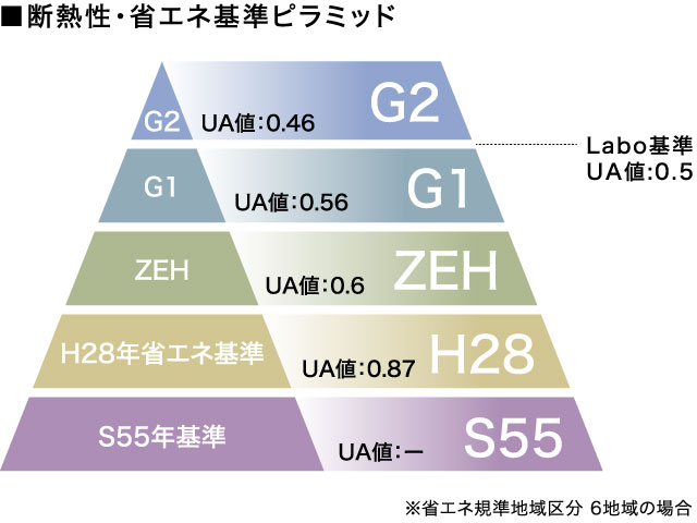 断熱性・省エネ基準ピラミッド