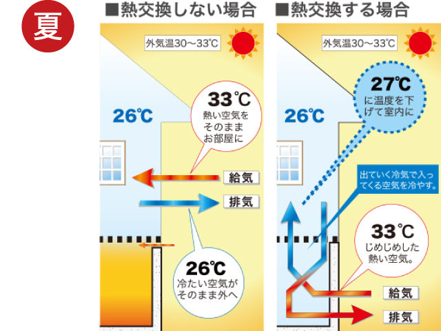 夏 熱交換しない場合/熱交換する場合