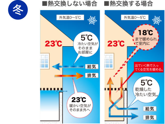 冬 熱交換しない場合/熱交換する場合