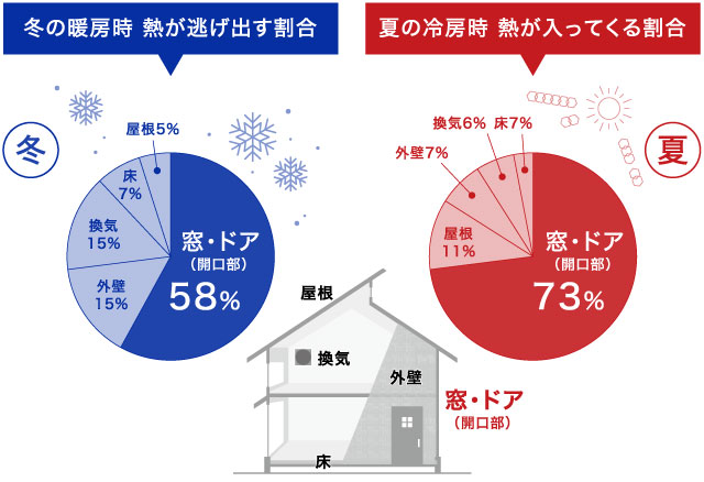 冬の暖房時 熱が逃げ出す割合・夏の冷房時 熱が入ってくる割合