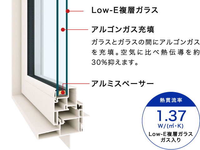 熱貫流率1.37W/（㎡・K）Low-E複層ガラスガス入り